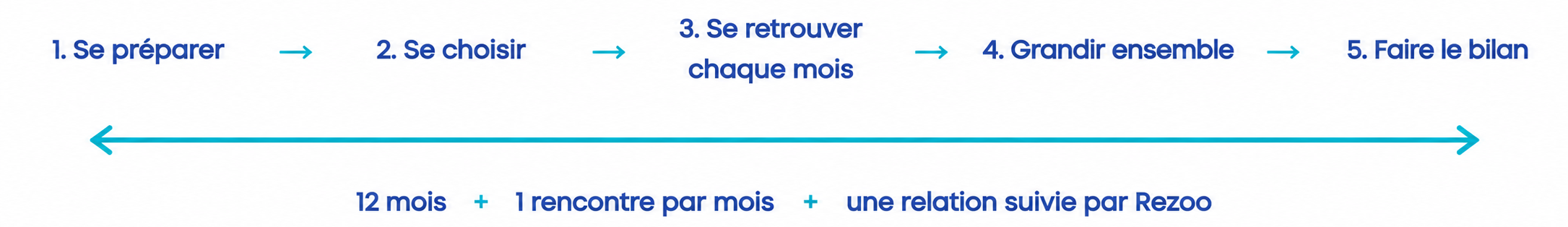 Les 5 étapes du parcours de mentorat Rezoo sur 12 mois
